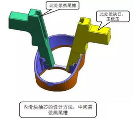 一文掌握塑膠模具產(chǎn)品倒扣的內(nèi)滑塊結(jié)構(gòu)設(shè)計(jì)原理